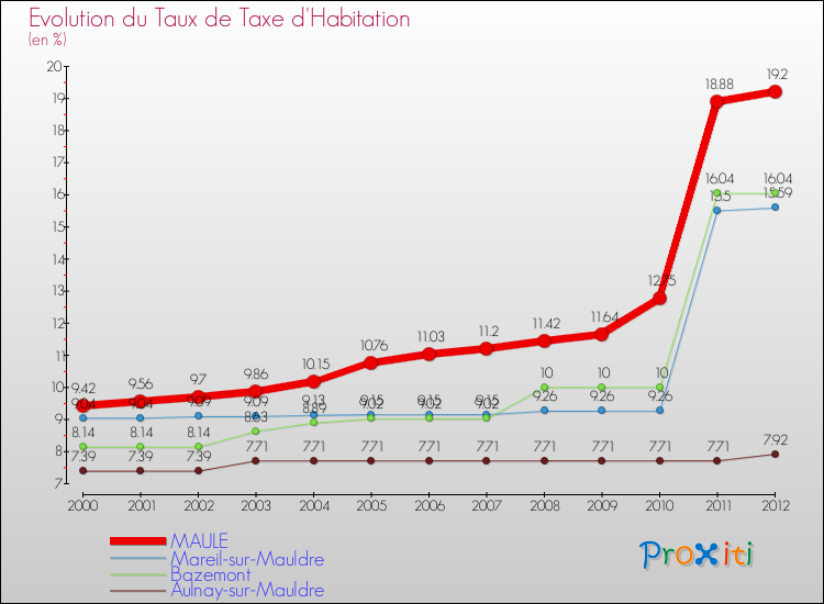 Evolution du taux de la taxe d'habitation pour MAULE et les communes proches Comparaison des taux de la taxe d'habitation pour MAULE et les communes voisines
