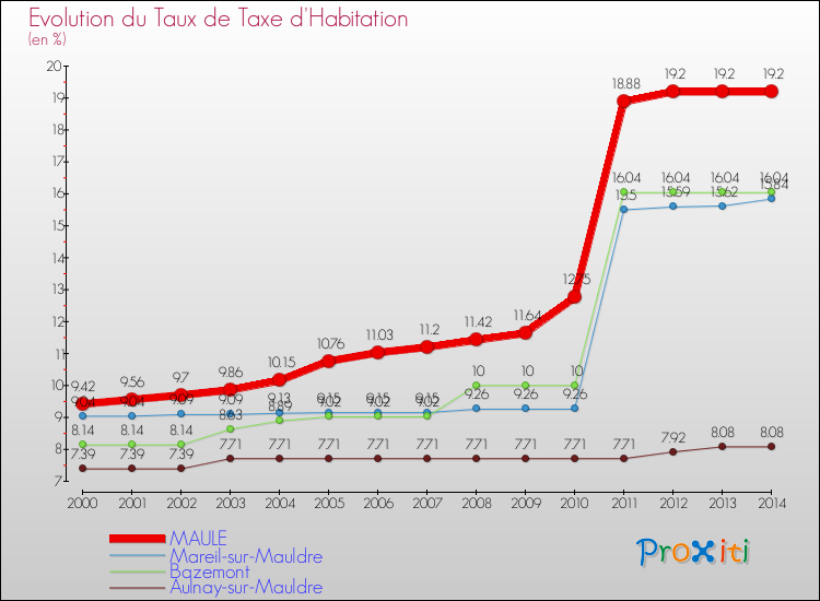Evolution du taux de la taxe d'habitation pour MAULE et les communes proches de 2000 à 2014 Comparaison des taux de la taxe d'habitation pour MAULE et les communes voisines de 2000 à 2014