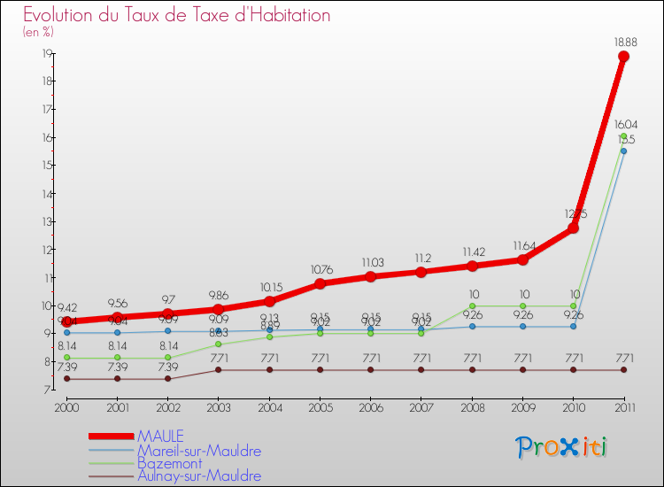 Evolution du taux de la taxe d'habitation pour MAULE et les communes proches Comparaison des taux de la taxe d'habitation pour MAULE et les communes voisines