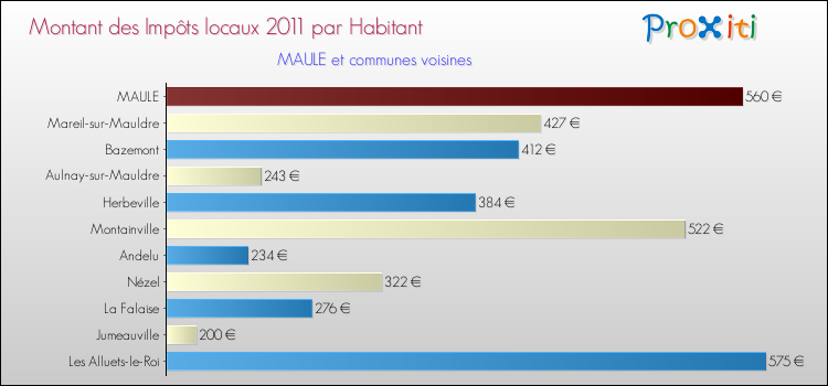 Montant des impôts locaux par Habitant pour MAULE et les communes proches Comparaison des impôts locaux par habitant pour MAULE et les communes voisines