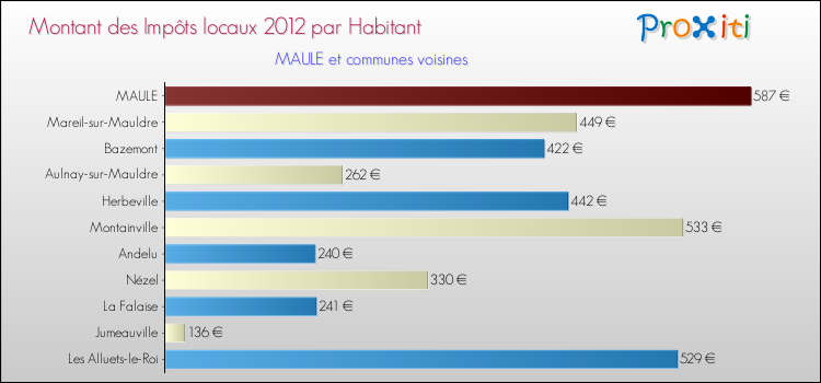 Montant des impôts locaux par Habitant pour MAULE et les communes proches Comparaison des impôts locaux par habitant pour MAULE et les communes voisines