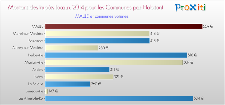 Montant des impôts locaux par Habitant pour MAULE et les communes proches en 2014 Comparaison des impôts locaux par habitant pour MAULE et les communes voisines en 2014