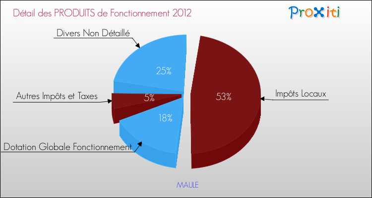 Décomposition du Budget de Fonctionnement 2012 de la commune de MAULE Budget de Fonctionnement 2012 pour la commune de MAULE