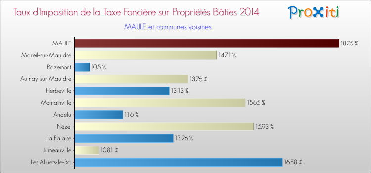 Taux d'imposition de la taxe foncière sur le bati 2014 pour MAULE et les communes proches Comparaison des taux d'imposition de la taxe foncière sur le bati 2014 pour MAULE et les communes voisines