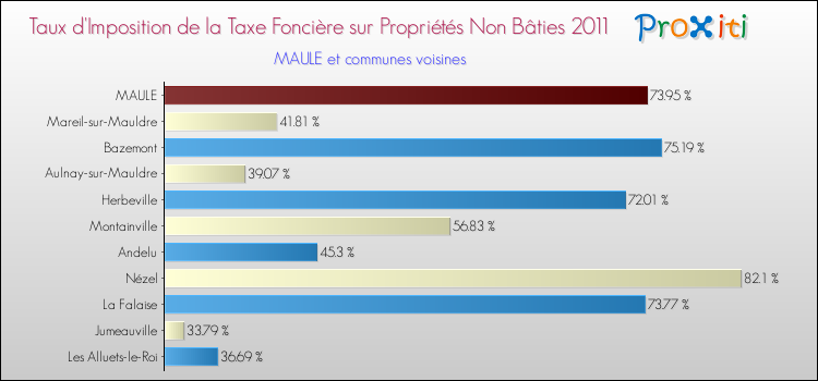 Taux d'imposition de la taxe foncière sur les immeubles et terrains non batis 2011 pour MAULE et les communes proches Comparaison des taux d'imposition de la taxe foncière sur les immeubles et terrains non batis 2011 pour MAULE et les communes voisines