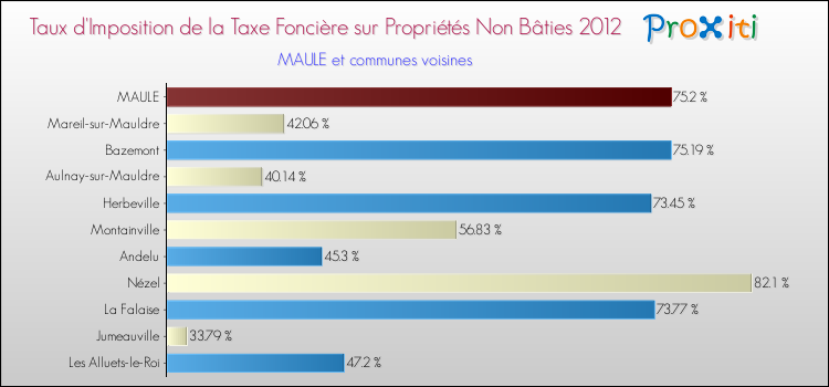Taux d'imposition de la taxe foncière sur les immeubles et terrains non batis 2012 pour MAULE et les communes proches Comparaison des taux d'imposition de la taxe foncière sur les immeubles et terrains non batis 2012 pour MAULE et les communes voisines