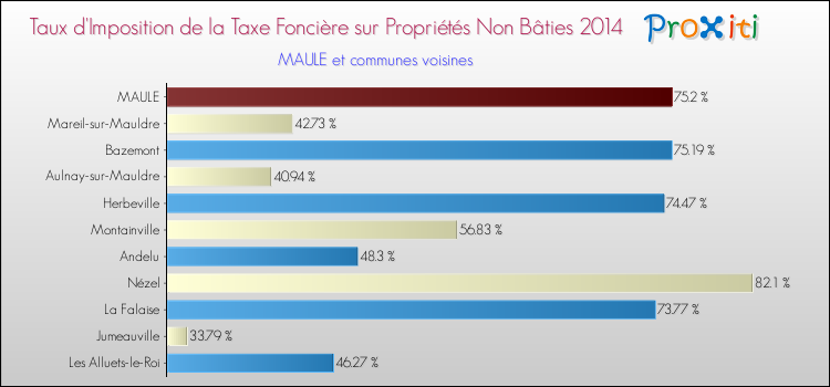 Taux d'imposition de la taxe foncière sur les immeubles et terrains non batis 2014 pour MAULE et les communes proches Comparaison des taux d'imposition de la taxe foncière sur les immeubles et terrains non batis 2014 pour MAULE et les communes voisines
