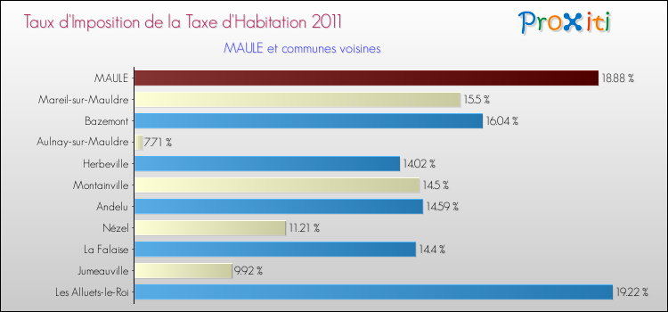 Taux d'imposition de la taxe d'habitation 2011 pour MAULE et les communes proches Comparaison des taux d'imposition de la taxe d'habitation 2011 pour MAULE et les communes voisines