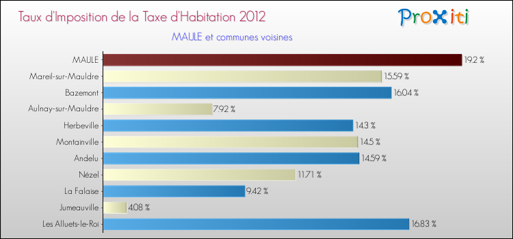 Taux d'imposition de la taxe d'habitation 2012 pour MAULE et les communes proches Comparaison des taux d'imposition de la taxe d'habitation 2012 pour MAULE et les communes voisines