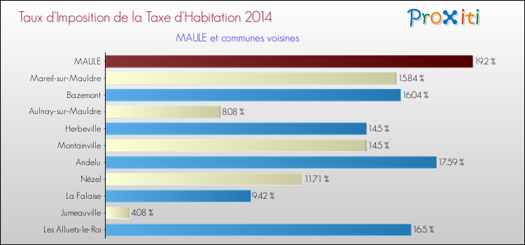 Taux d'imposition de la taxe d'habitation 2014 pour MAULE et les communes proches Comparaison des taux d'imposition de la taxe d'habitation 2014 pour MAULE et les communes voisines