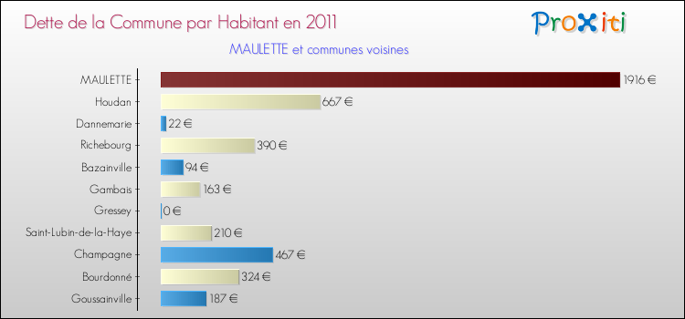 Dette par habitant de la commune en 2011 pour MAULETTE et les communes proches Comparaison de la dette par habitant de la commune en 2011 pour MAULETTE et les communes voisines