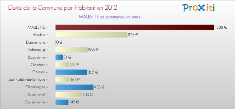Dette par habitant de la commune en 2012 pour MAULETTE et les communes proches Comparaison de la dette par habitant de la commune en 2012 pour MAULETTE et les communes voisines