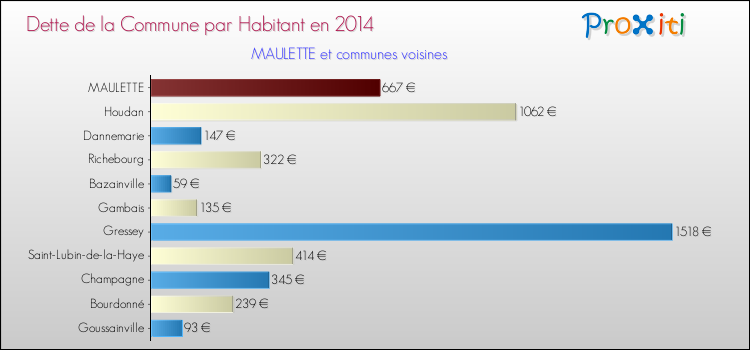 Dette par habitant de la commune en 2014 pour MAULETTE et les communes proches Comparaison de la dette par habitant de la commune en 2014 pour MAULETTE et les communes voisines