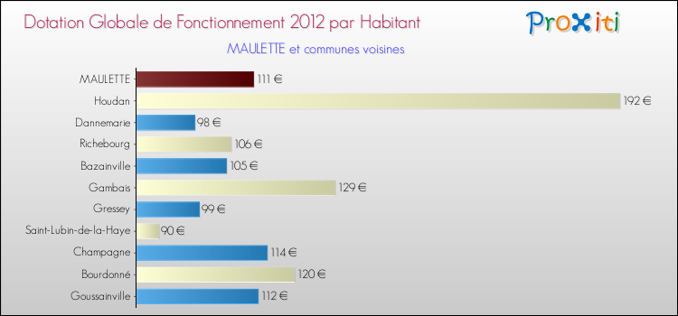 Montant des dotations globales de fonctionnement DGF par Habitant pour MAULETTE et les communes proches Comparaison des des dotations globales de fonctionnement DGF par habitant pour MAULETTE et les communes voisines