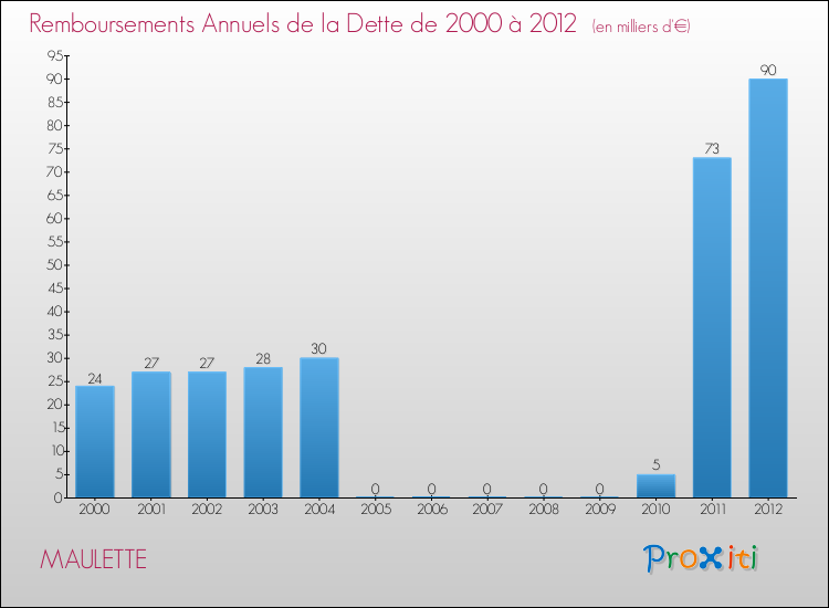 Evolution de l'annuité de la dette pour la commune de MAULETTE de 2000 à 2012 Annuités de la dette pour MAULETTE de 2000 à 2012