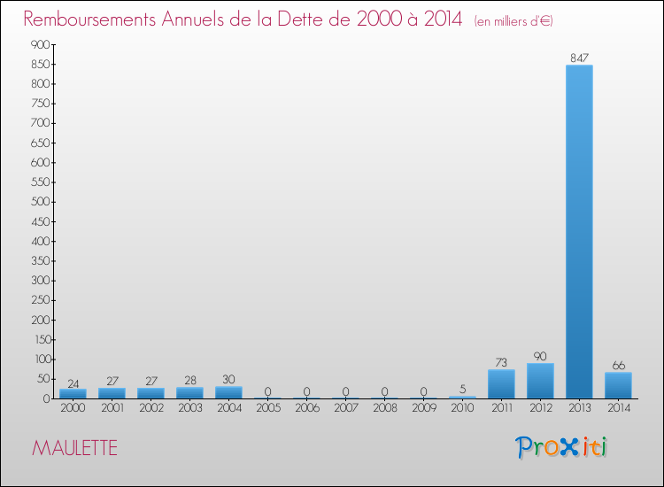 Evolution de l'annuité de la dette pour la commune de MAULETTE de 2000 à 2014 Annuités de la dette pour MAULETTE de 2000 à 2014