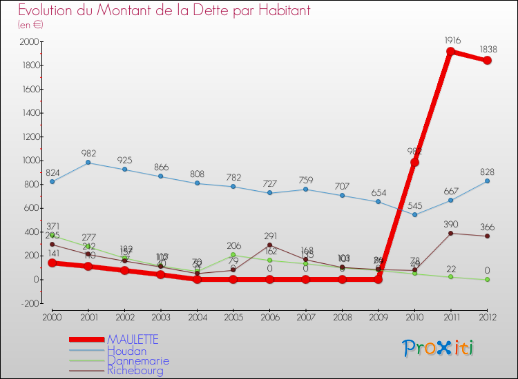 Evolution de la dette par habitant pour la commune de MAULETTE et les communes proches de 2000 à 2012 Comparaison de la dette par habitant pour MAULETTE et les communes voisines de 2000 à 2012