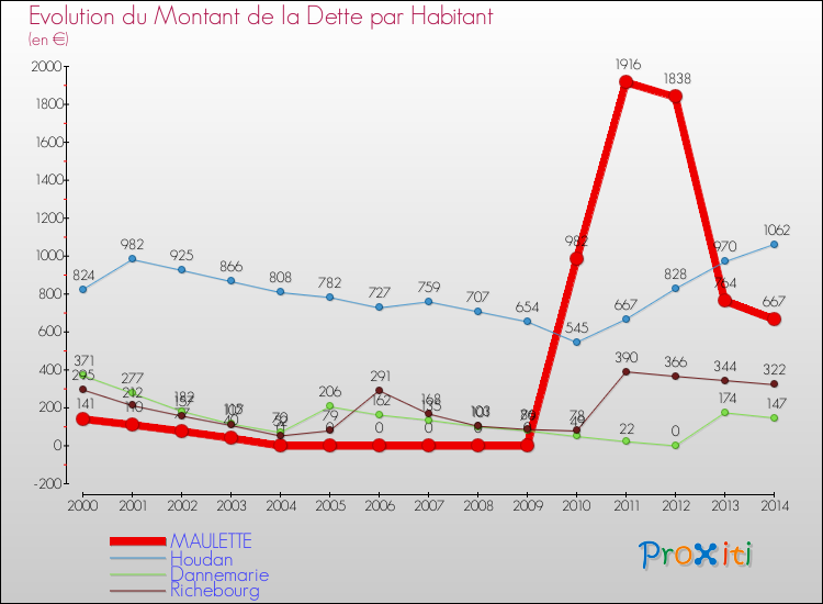 Evolution de la dette par habitant pour la commune de MAULETTE et les communes proches de 2000 à 2014 Comparaison de la dette par habitant pour MAULETTE et les communes voisines de 2000 à 2014