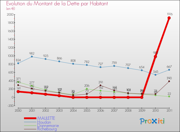 Evolution de la dette par habitant pour la commune de MAULETTE et les communes proches Comparaison de la dette par habitant pour MAULETTE et les communes voisines