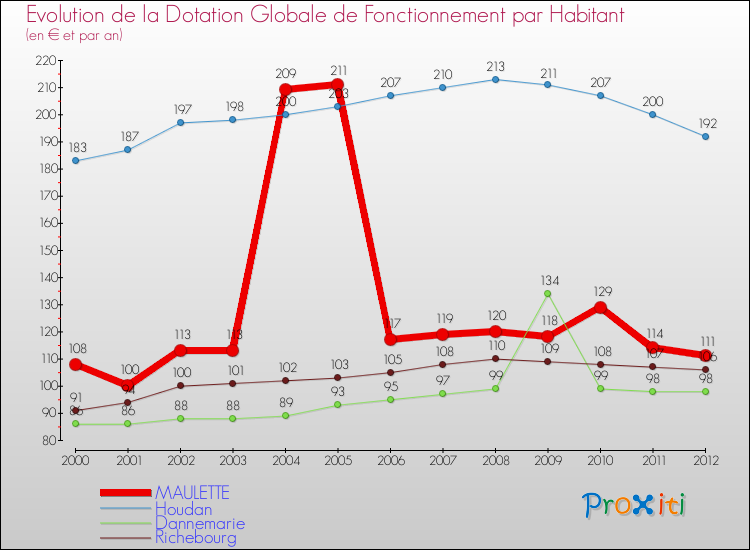 Evolution et montant de la dotation globale de fonctionnement par Habitant pour MAULETTE et les communes proches Comparaison des dotations globales de fonctionnement par habitant pour MAULETTE et les communes voisines
