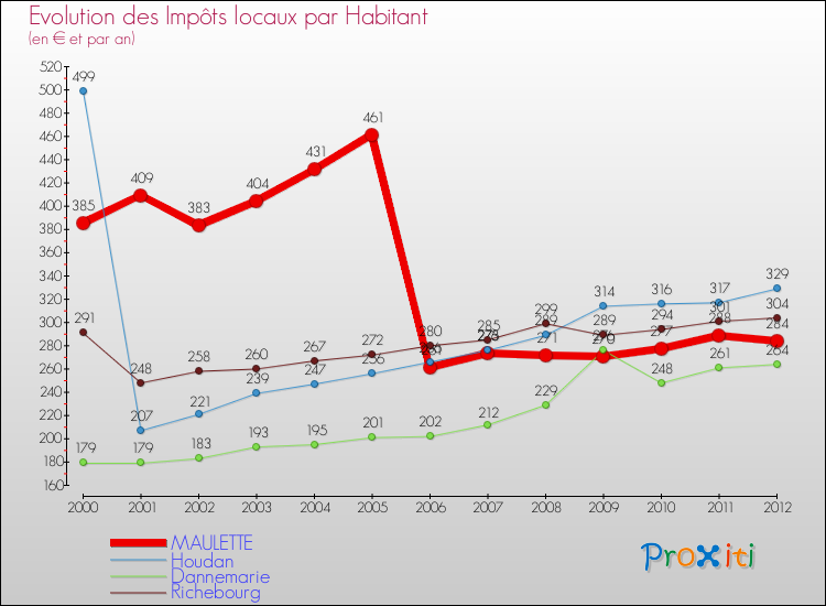 Evolution et montant des impôts locaux par Habitant pour MAULETTE et les communes proches Comparaison des impôts locaux par habitant pour MAULETTE et les communes voisines