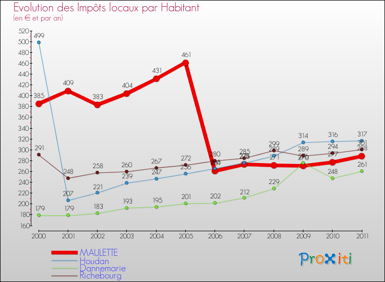 Evolution et montant des impôts locaux par Habitant pour MAULETTE et les communes proches Comparaison des impôts locaux par habitant pour MAULETTE et les communes voisines