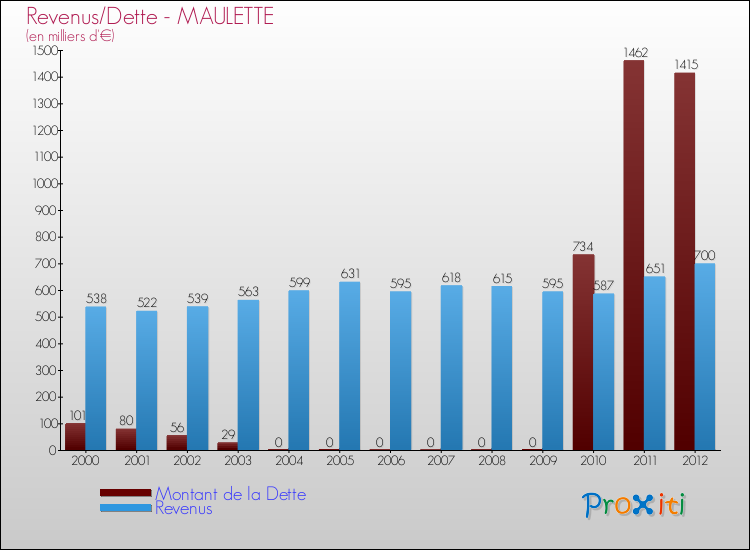 Evolution comparée de la dette et des revenus pour la commune de MAULETTE de 2000 à 2012 Comparaison de la dette et des revenus pour MAULETTE de 2000 à 2012