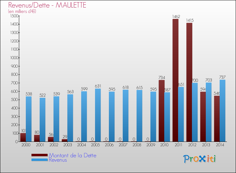 Evolution comparée de la dette et des revenus pour la commune de MAULETTE de 2000 à 2014 Comparaison de la dette et des revenus pour MAULETTE de 2000 à 2014