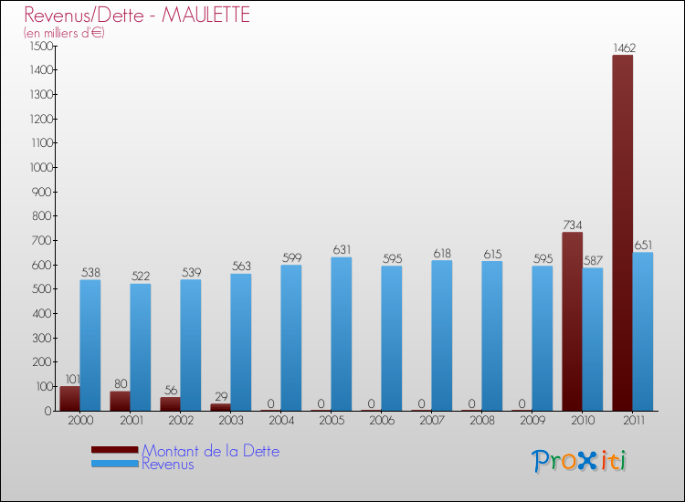 Evolution comparée de la dette et des revenus pour la commune de MAULETTE de 2000 à 2011 Comparaison de la dette et des revenus pour MAULETTE de 2000 à 2011