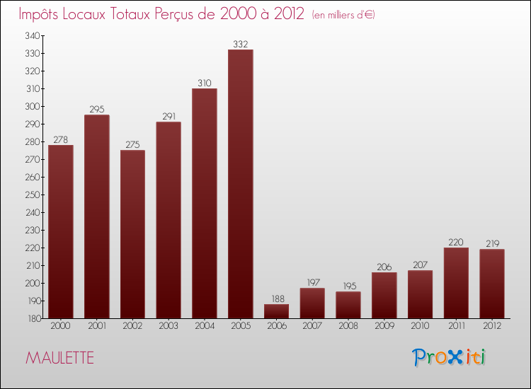 Evolution des Impôts Locaux pour la commune de MAULETTE de 2000 à 2012 Evolution des Impôts Locaux pour MAULETTE de 2000 à 2012