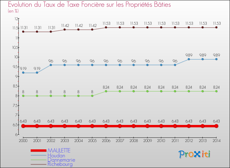 Evolution du taux de la taxe foncière sur le bati pour MAULETTE et les communes proches de 2000 à 2014 Comparaison des taux de taxe foncière sur le bati pour MAULETTE et les communes voisines de 2000 à 2014