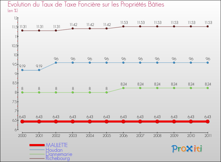 Evolution du taux de la taxe foncière sur le bati pour MAULETTE et les communes proches Comparaison des taux de taxe foncière sur le bati pour MAULETTE et les communes voisines