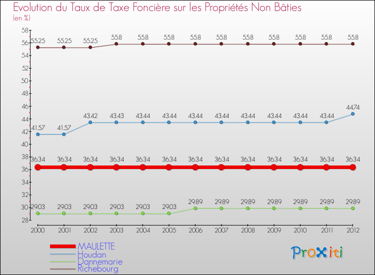 Evolution du taux de la taxe foncière sur les immeubles et terrains non batis pour MAULETTE et les communes proches de 2000 à 2012 Comparaison des taux de la taxe foncière sur les immeubles et terrains non batis pour MAULETTE et les communes voisines de 2000 à 2012