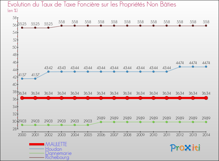 Evolution du taux de la taxe foncière sur les immeubles et terrains non batis pour MAULETTE et les communes proches de 2000 à 2014 Comparaison des taux de la taxe foncière sur les immeubles et terrains non batis pour MAULETTE et les communes voisines de 2000 à 2014