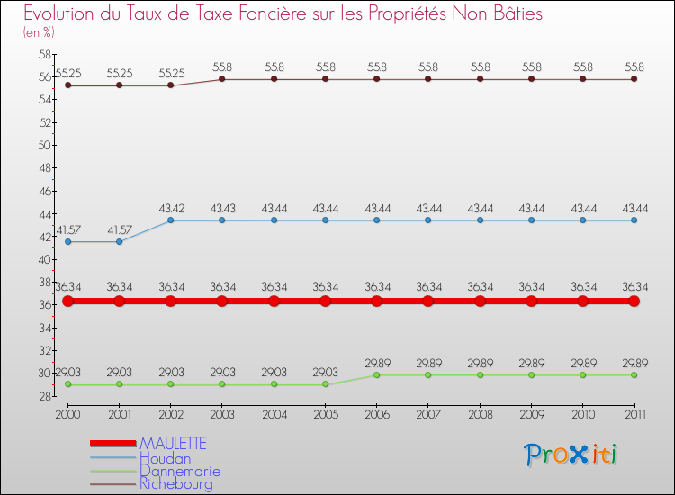 Evolution du taux de la taxe foncière sur les immeubles et terrains non batis pour MAULETTE et les communes proches Comparaison des taux de la taxe foncière sur les immeubles et terrains non batis pour MAULETTE et les communes voisines