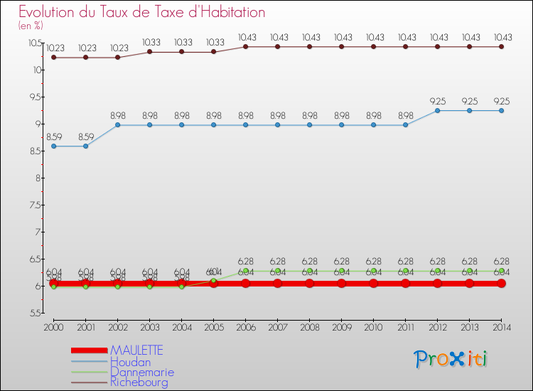Evolution du taux de la taxe d'habitation pour MAULETTE et les communes proches de 2000 à 2014 Comparaison des taux de la taxe d'habitation pour MAULETTE et les communes voisines de 2000 à 2014
