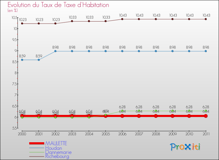 Evolution du taux de la taxe d'habitation pour MAULETTE et les communes proches Comparaison des taux de la taxe d'habitation pour MAULETTE et les communes voisines