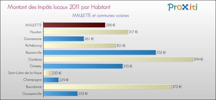 Montant des impôts locaux par Habitant pour MAULETTE et les communes proches Comparaison des impôts locaux par habitant pour MAULETTE et les communes voisines