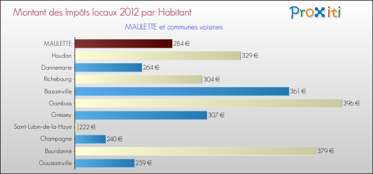 Montant des impôts locaux par Habitant pour MAULETTE et les communes proches Comparaison des impôts locaux par habitant pour MAULETTE et les communes voisines