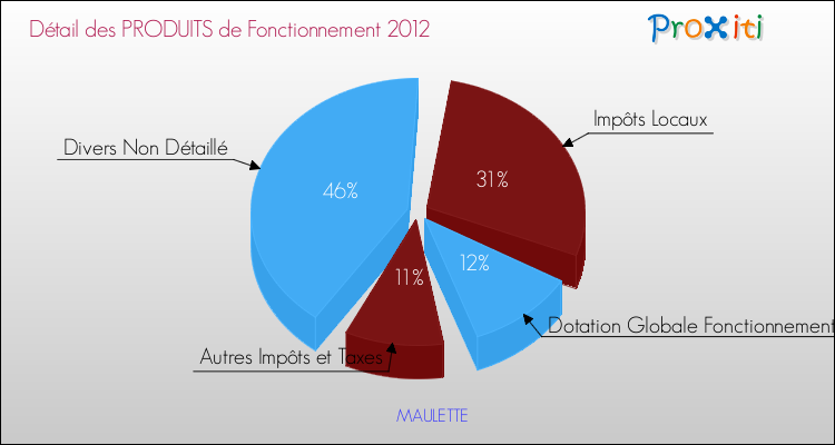 Décomposition du Budget de Fonctionnement 2012 de la commune de MAULETTE Budget de Fonctionnement 2012 pour la commune de MAULETTE