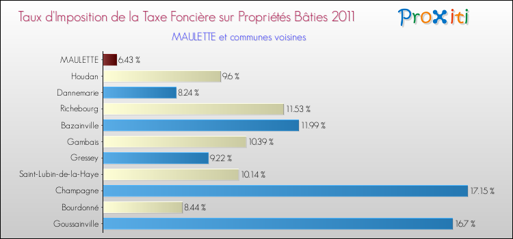 Taux d'imposition de la taxe foncière sur le bati 2011 pour MAULETTE et les communes proches Comparaison des taux d'imposition de la taxe foncière sur le bati 2011 pour MAULETTE et les communes voisines