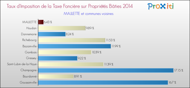 Taux d'imposition de la taxe foncière sur le bati 2014 pour MAULETTE et les communes proches Comparaison des taux d'imposition de la taxe foncière sur le bati 2014 pour MAULETTE et les communes voisines