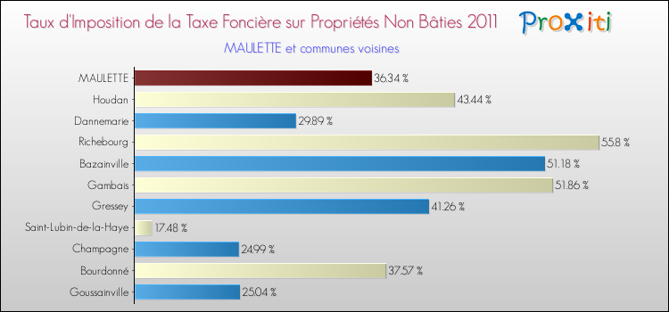 Taux d'imposition de la taxe foncière sur les immeubles et terrains non batis 2011 pour MAULETTE et les communes proches Comparaison des taux d'imposition de la taxe foncière sur les immeubles et terrains non batis 2011 pour MAULETTE et les communes voisines