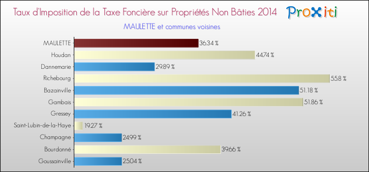 Taux d'imposition de la taxe foncière sur les immeubles et terrains non batis 2014 pour MAULETTE et les communes proches Comparaison des taux d'imposition de la taxe foncière sur les immeubles et terrains non batis 2014 pour MAULETTE et les communes voisines
