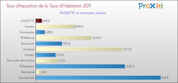 Taux d'imposition de la taxe d'habitation 2011 pour MAULETTE et les communes proches Comparaison des taux d'imposition de la taxe d'habitation 2011 pour MAULETTE et les communes voisines
