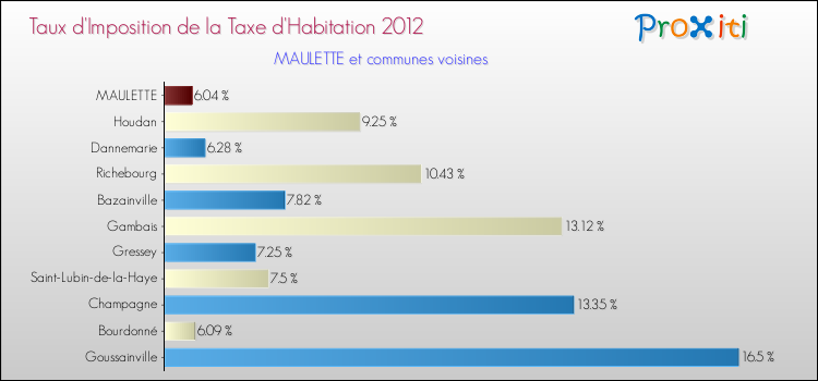 Taux d'imposition de la taxe d'habitation 2012 pour MAULETTE et les communes proches Comparaison des taux d'imposition de la taxe d'habitation 2012 pour MAULETTE et les communes voisines