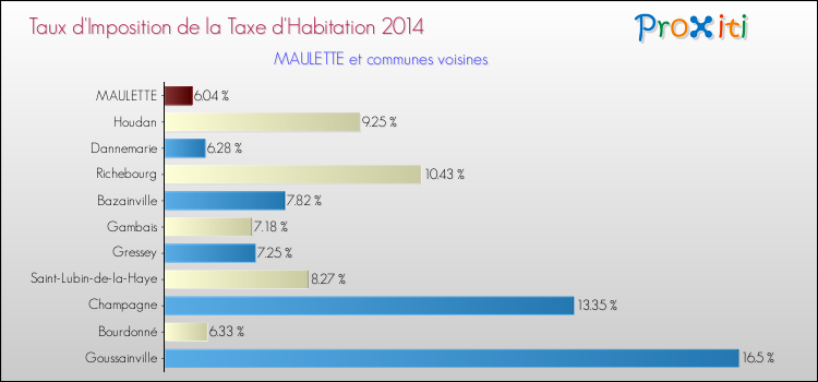 Taux d'imposition de la taxe d'habitation 2014 pour MAULETTE et les communes proches Comparaison des taux d'imposition de la taxe d'habitation 2014 pour MAULETTE et les communes voisines