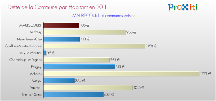 Dette par habitant de la commune en 2011 pour MAURECOURT et les communes proches Comparaison de la dette par habitant de la commune en 2011 pour MAURECOURT et les communes voisines