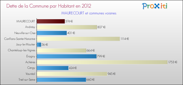Dette par habitant de la commune en 2012 pour MAURECOURT et les communes proches Comparaison de la dette par habitant de la commune en 2012 pour MAURECOURT et les communes voisines