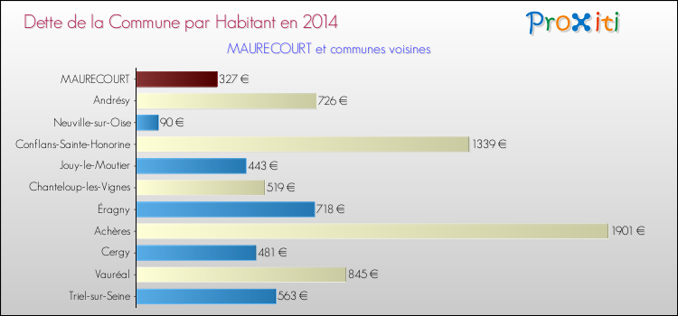 Dette par habitant de la commune en 2014 pour MAURECOURT et les communes proches Comparaison de la dette par habitant de la commune en 2014 pour MAURECOURT et les communes voisines